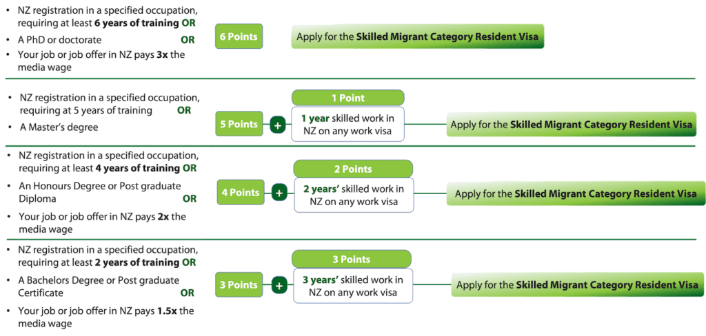 INZ Resident 6 Point Pathway
